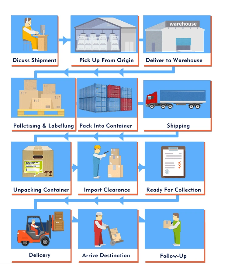 Clearing and Forwarding Agent Warehouse Door to Door Customs Clearance Service From China to Worldwide